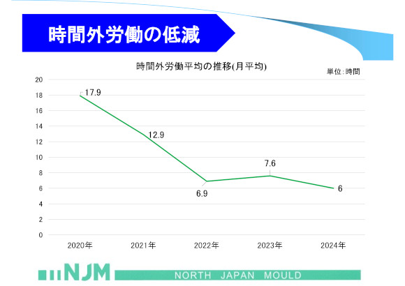 時間外労働の低減グラフ