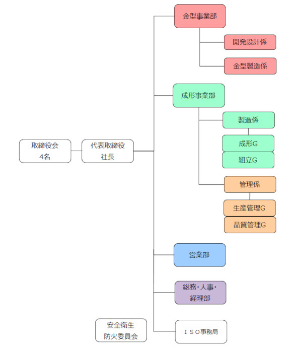 組織図